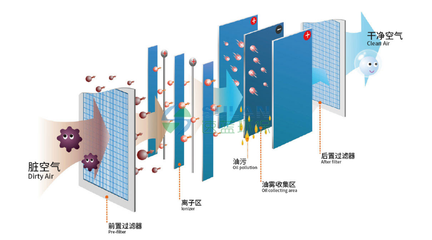 靜電分離油污原理圖 靜電分離油污原理圖