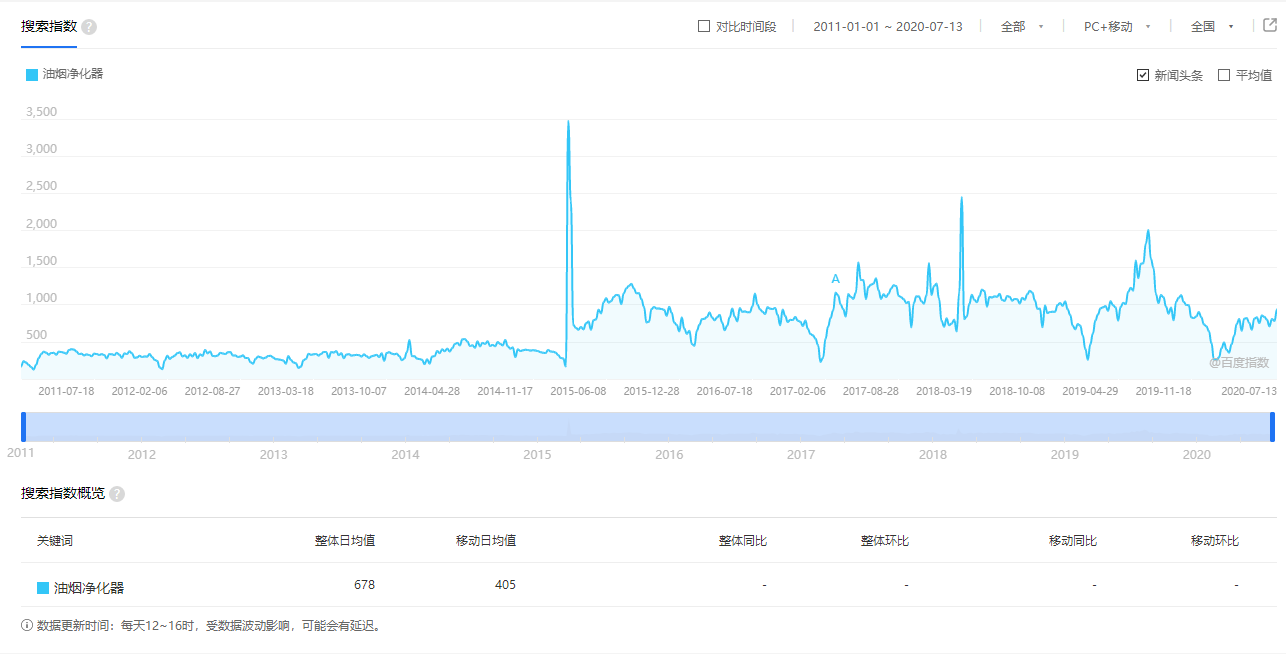 油煙凈化器行業趨勢圖解(數據來源于百度)